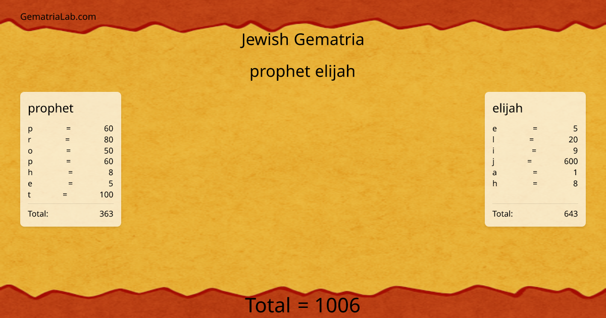 prophet elijah in jewish Gematria